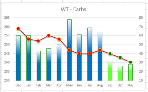 WT - Carbs graph