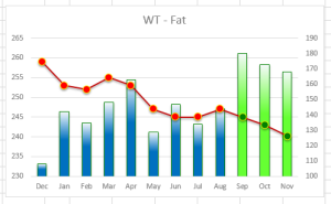WT - Fat graph